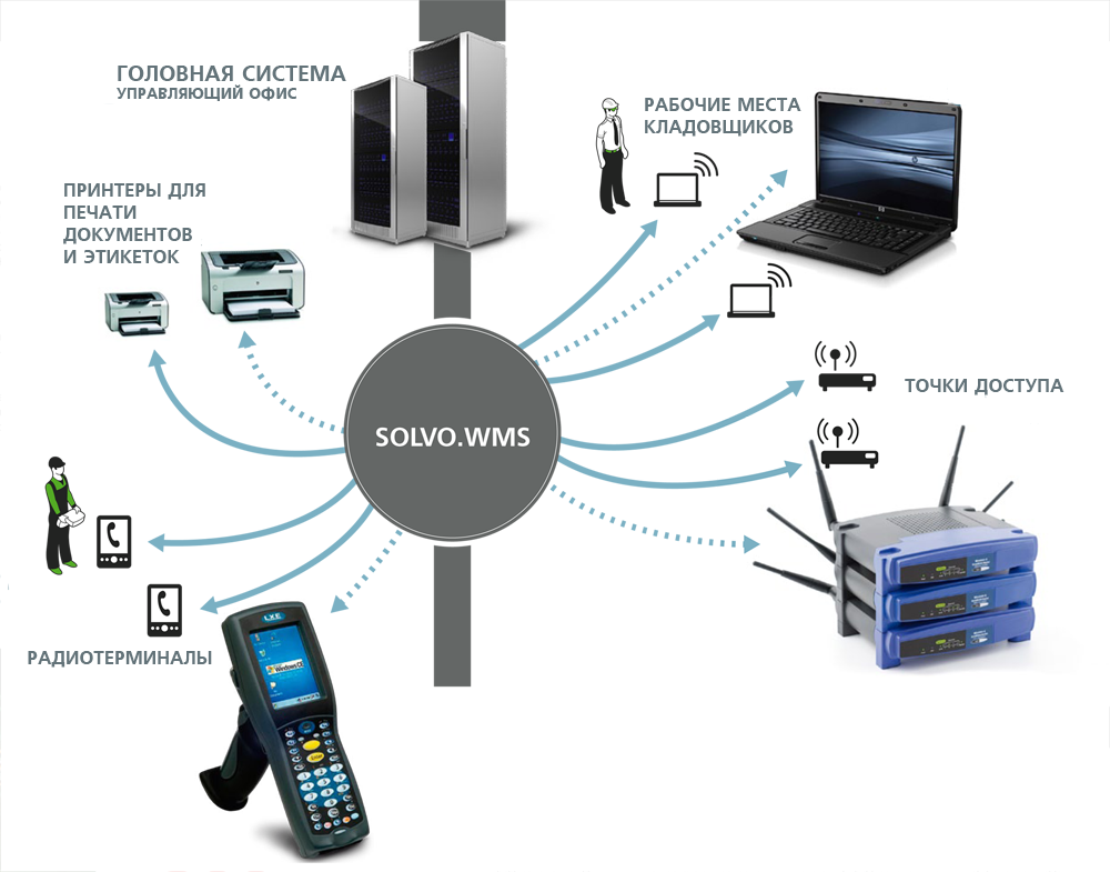 Архитектура системы Solvo.WMS