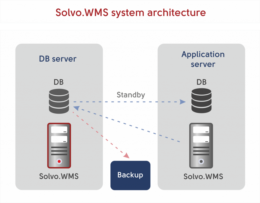 Solvo_WMS_system_architecture_eng.png