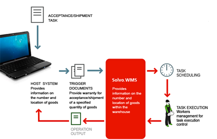 SOLVO.WMS Technologies and Integration Features