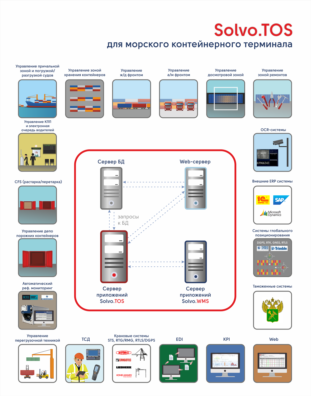 System containers. Структура контейнерного терминала. Схема контейнерного терминала. Система Terminal Operation System. Terminal Operation System структура.
