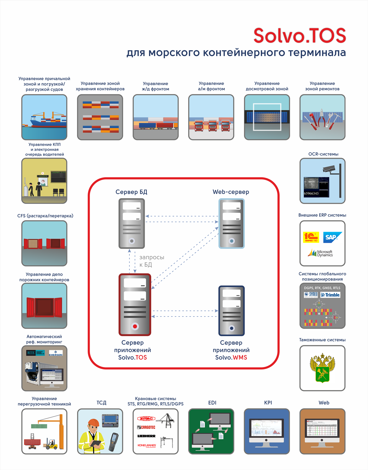 System containers