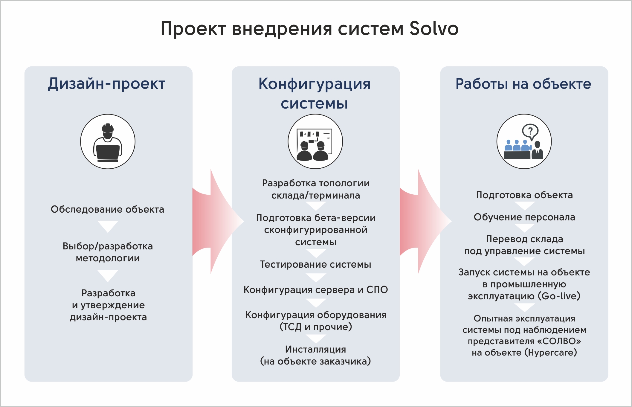 Внедрение WMS