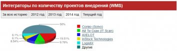 Solvo.WMS занимает лидерскую позицию по мнению экспертных изданий в сфере логистики