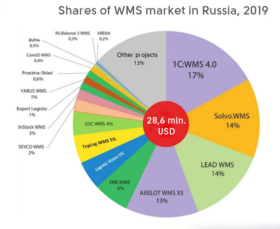 market_shares_WMS_Russia_2019.jpg