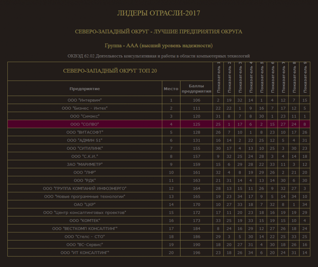 Рейтинг "ЛИДЕР ОТРАСЛИ 2017"