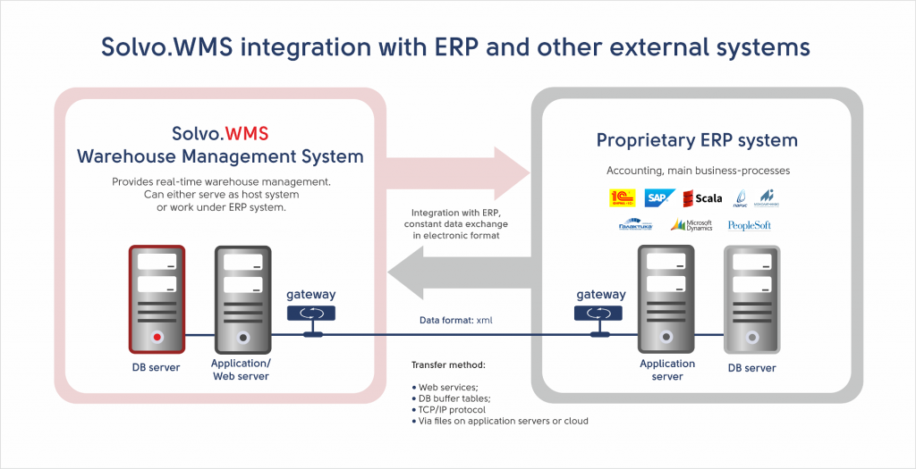 Solvo_WMS_integration_with_ERP_eng.png